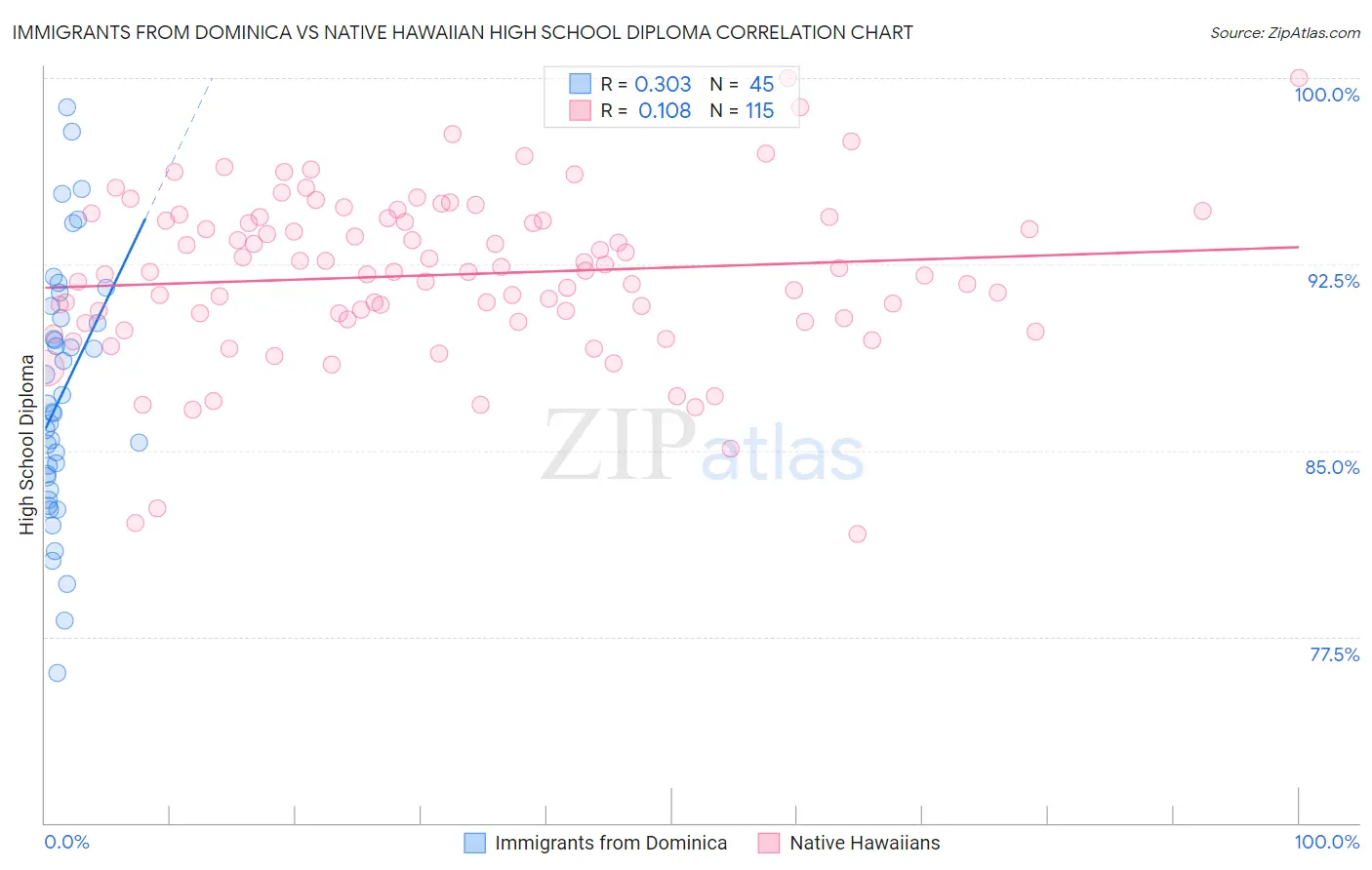Immigrants from Dominica vs Native Hawaiian High School Diploma