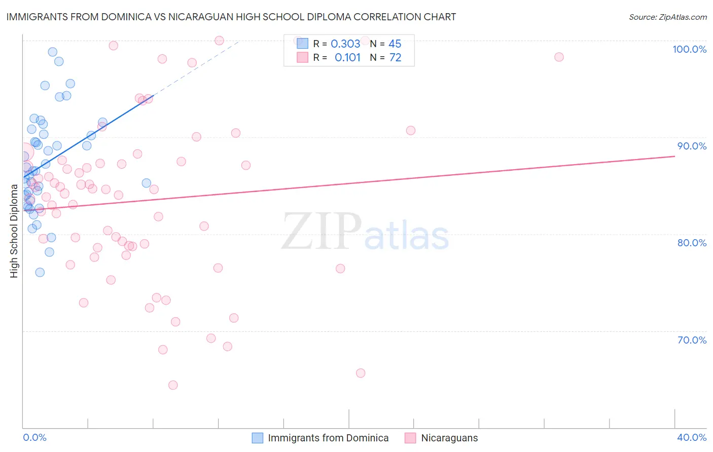 Immigrants from Dominica vs Nicaraguan High School Diploma