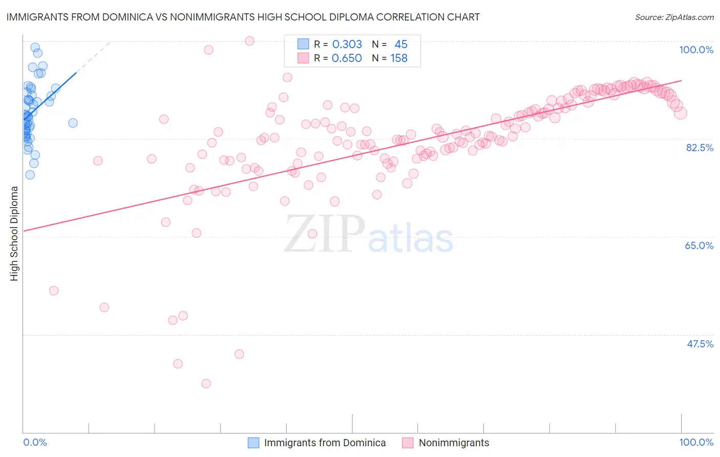 Immigrants from Dominica vs Nonimmigrants High School Diploma