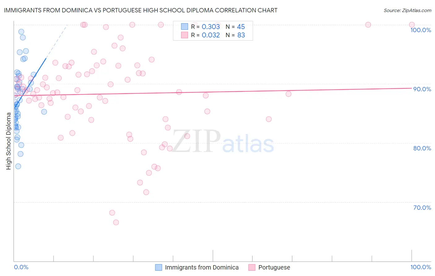 Immigrants from Dominica vs Portuguese High School Diploma
