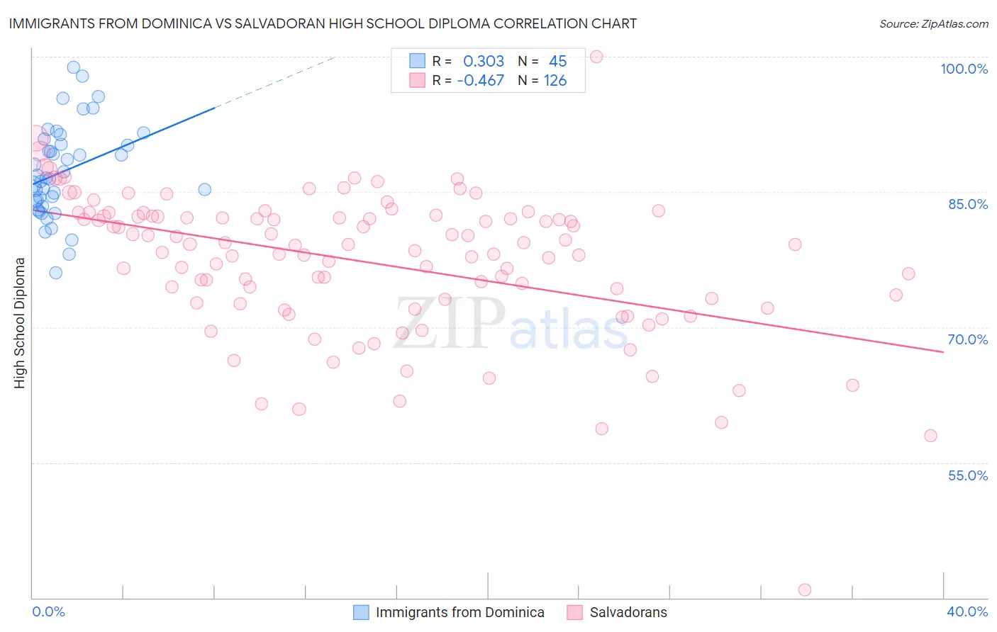 Immigrants from Dominica vs Salvadoran High School Diploma