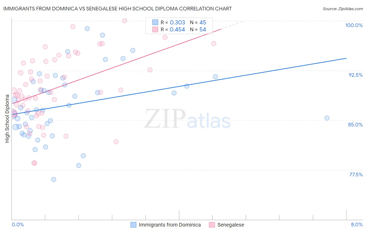 Immigrants from Dominica vs Senegalese High School Diploma