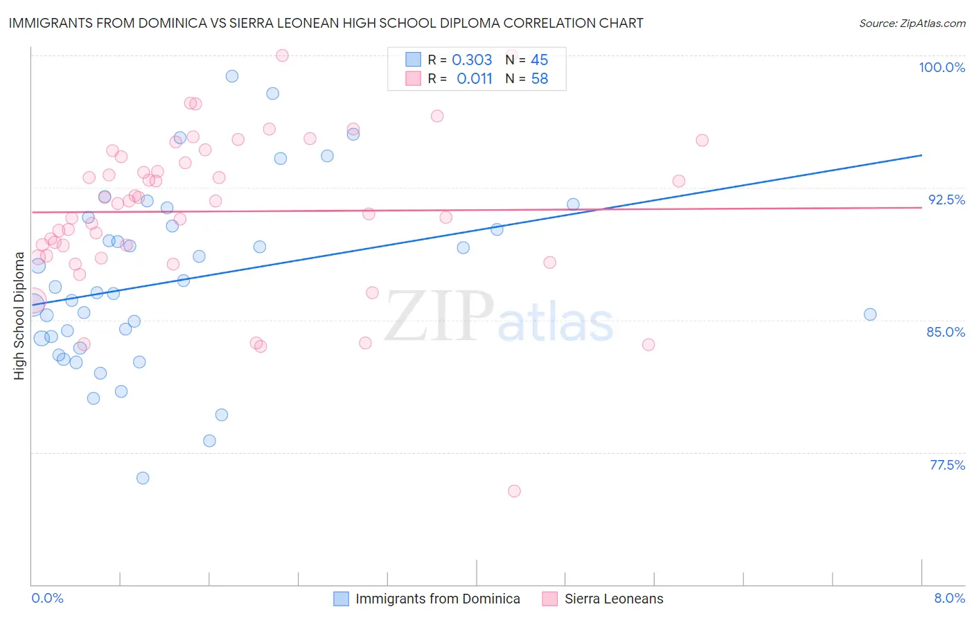 Immigrants from Dominica vs Sierra Leonean High School Diploma