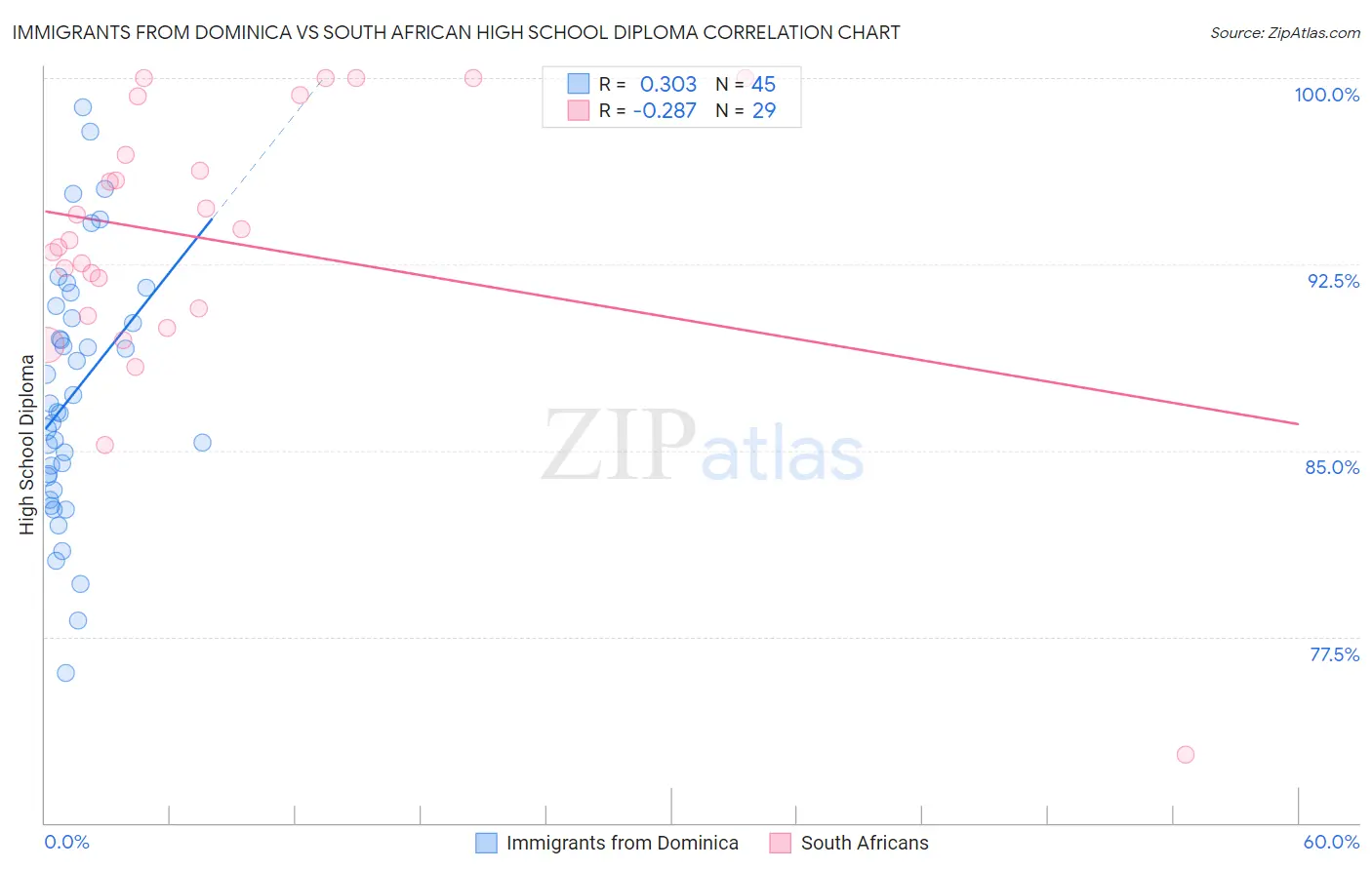 Immigrants from Dominica vs South African High School Diploma