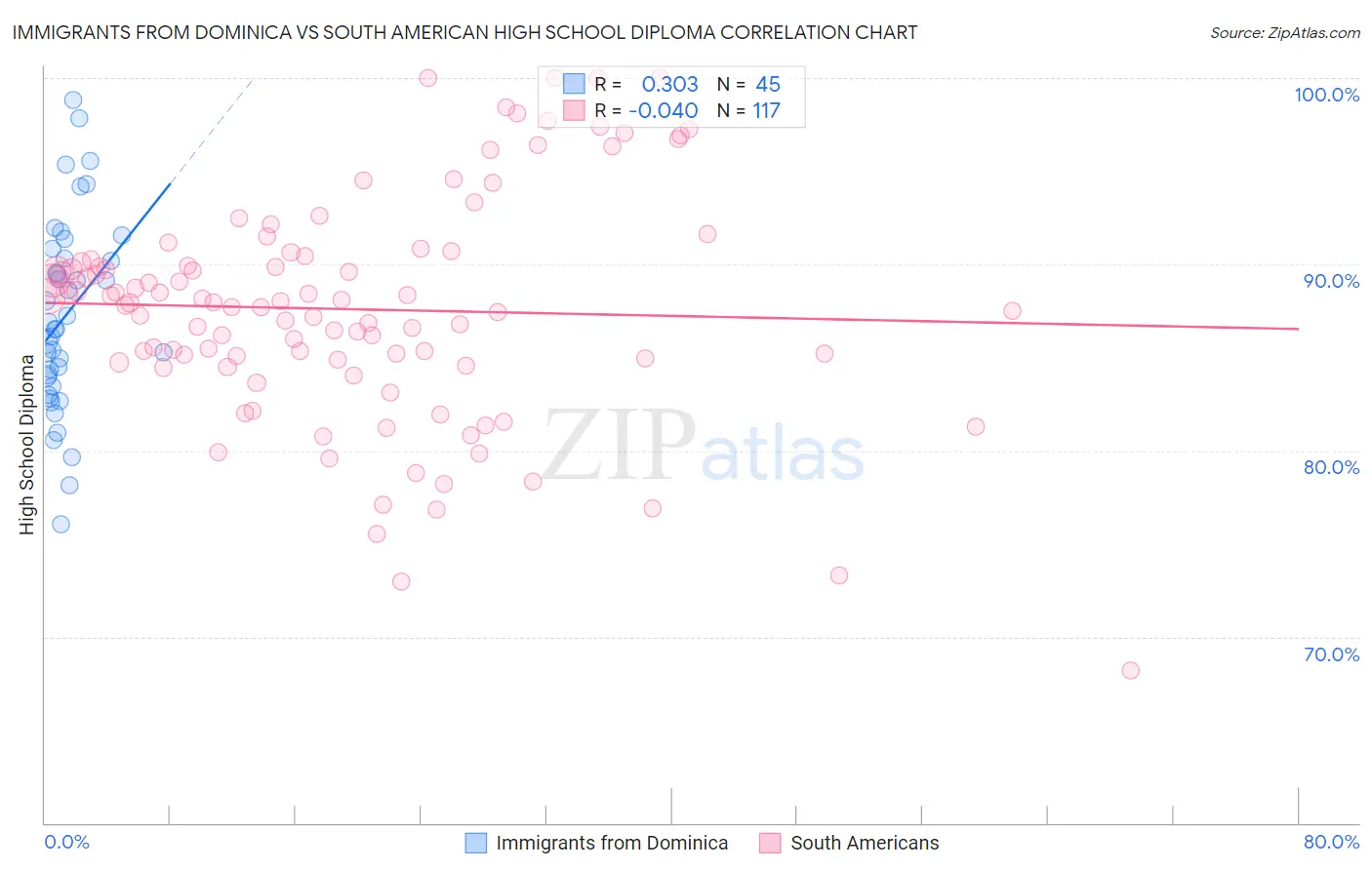 Immigrants from Dominica vs South American High School Diploma