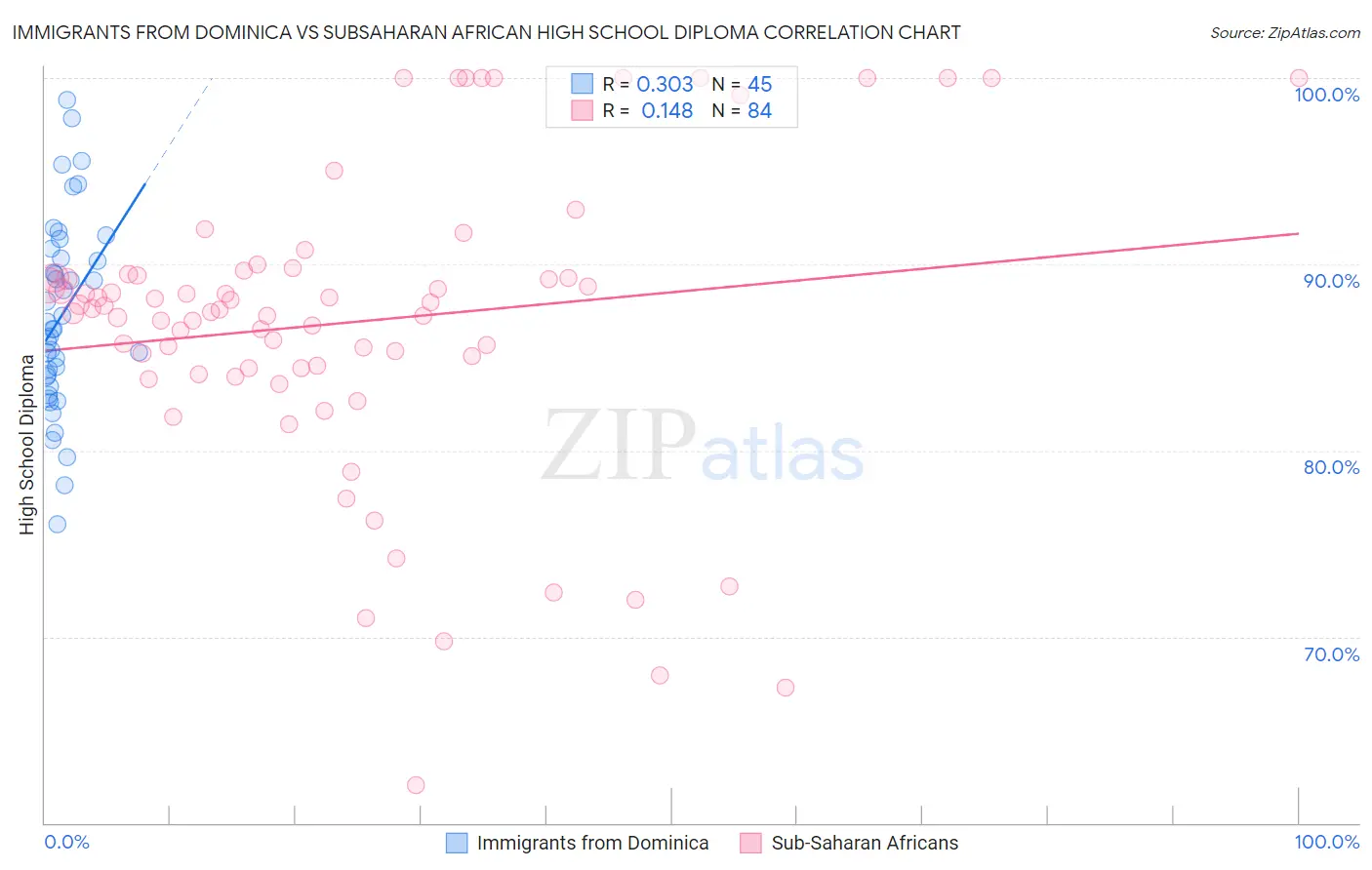 Immigrants from Dominica vs Subsaharan African High School Diploma
