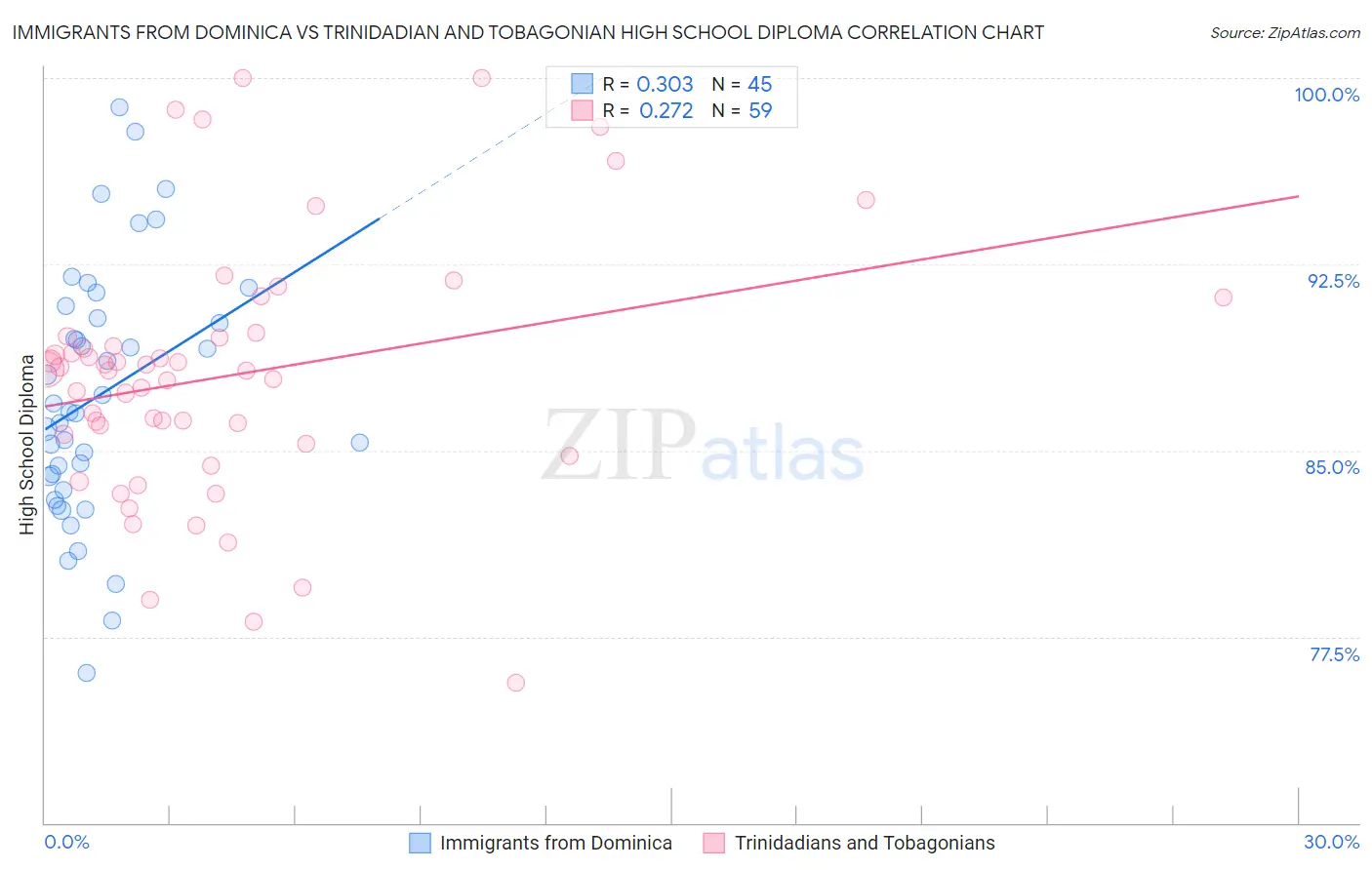 Immigrants from Dominica vs Trinidadian and Tobagonian High School Diploma