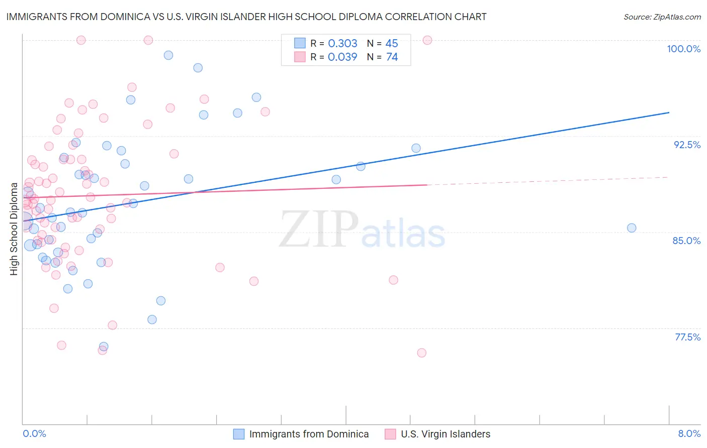 Immigrants from Dominica vs U.S. Virgin Islander High School Diploma