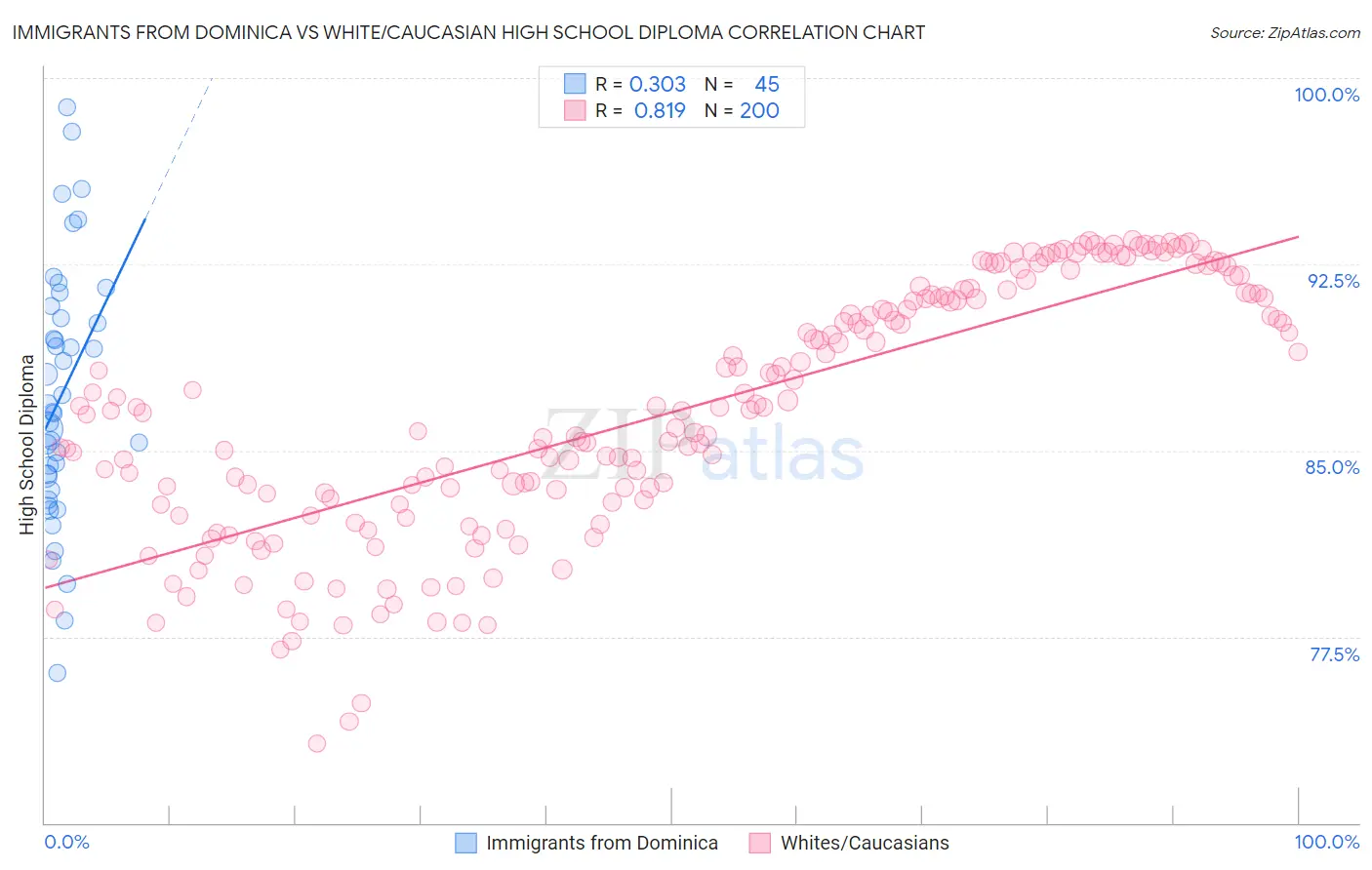 Immigrants from Dominica vs White/Caucasian High School Diploma