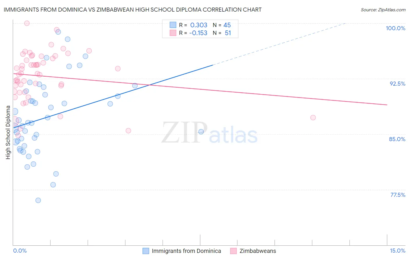 Immigrants from Dominica vs Zimbabwean High School Diploma
