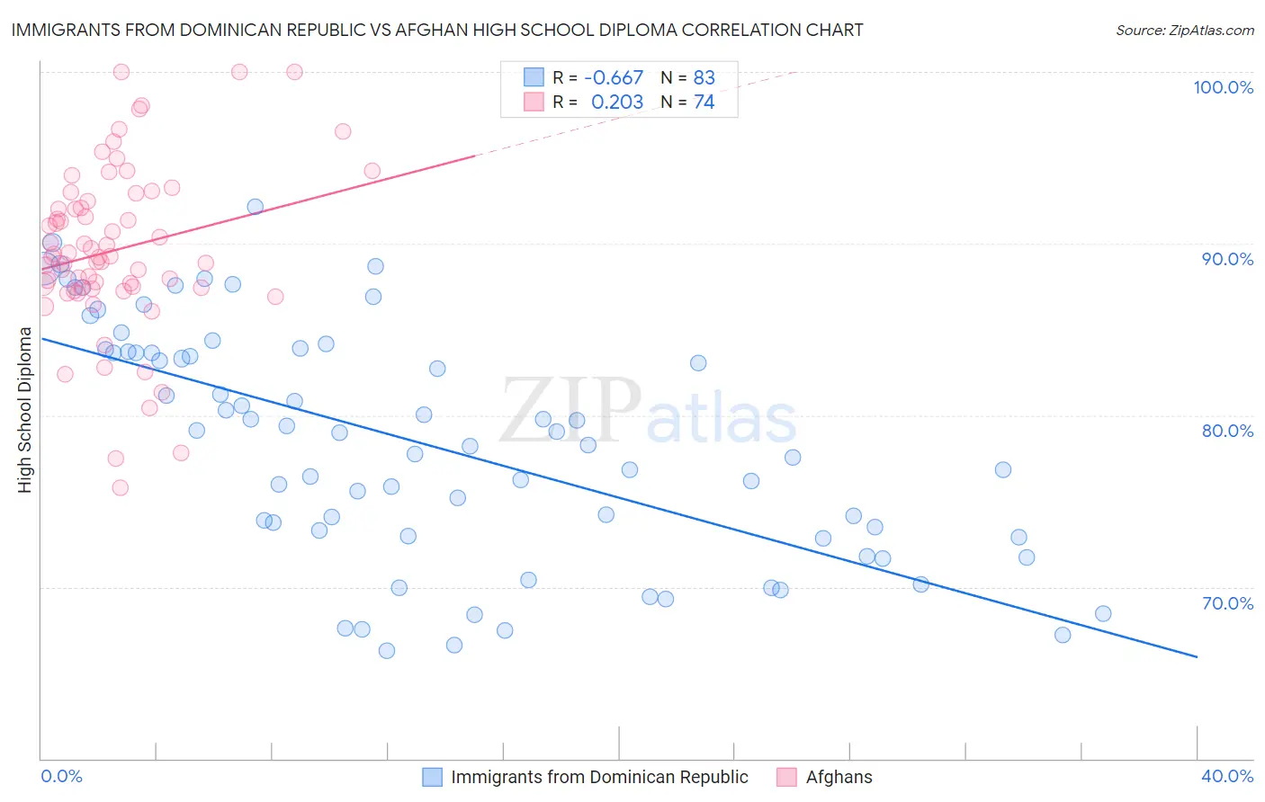 Immigrants from Dominican Republic vs Afghan High School Diploma