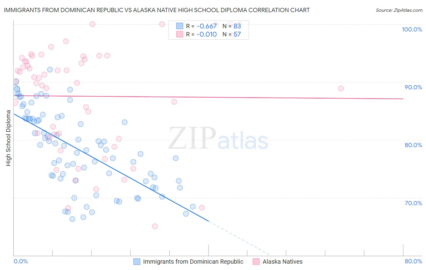 Immigrants from Dominican Republic vs Alaska Native High School Diploma