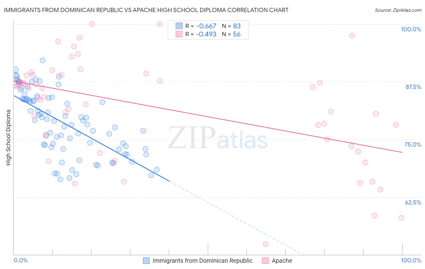 Immigrants from Dominican Republic vs Apache High School Diploma