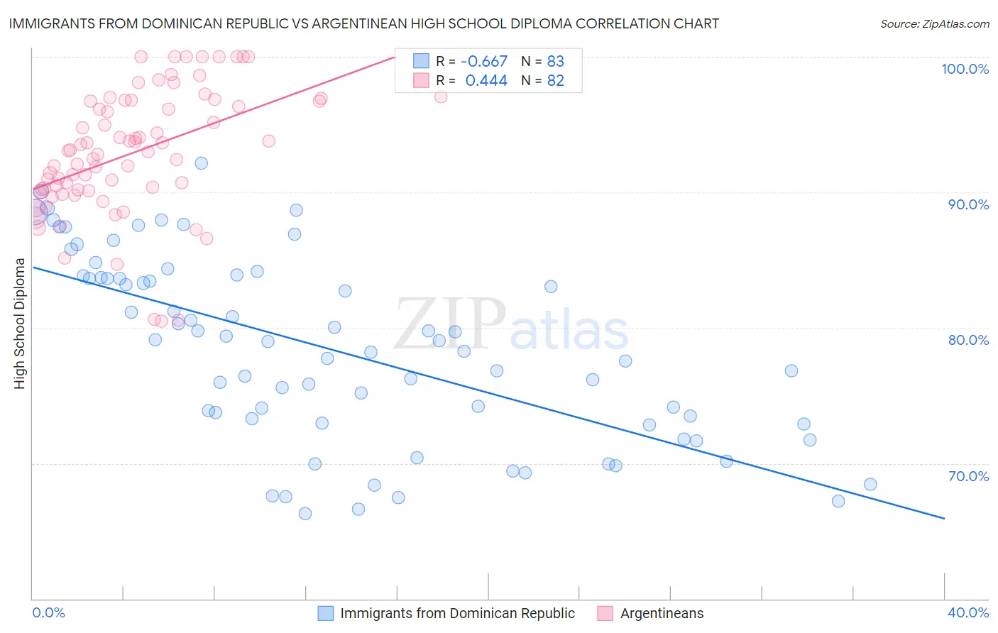 Immigrants from Dominican Republic vs Argentinean High School Diploma