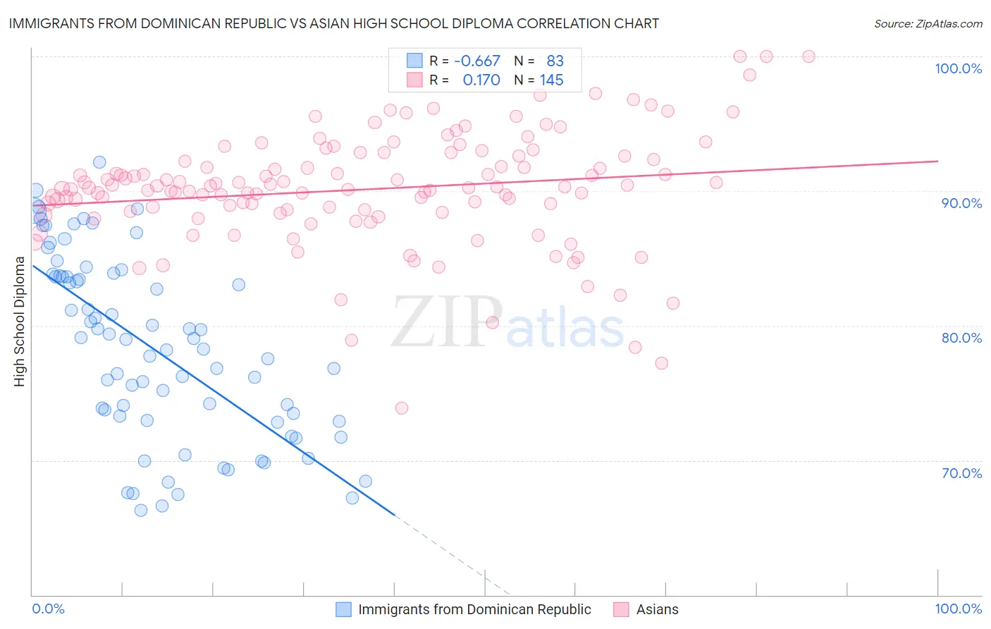 Immigrants from Dominican Republic vs Asian High School Diploma