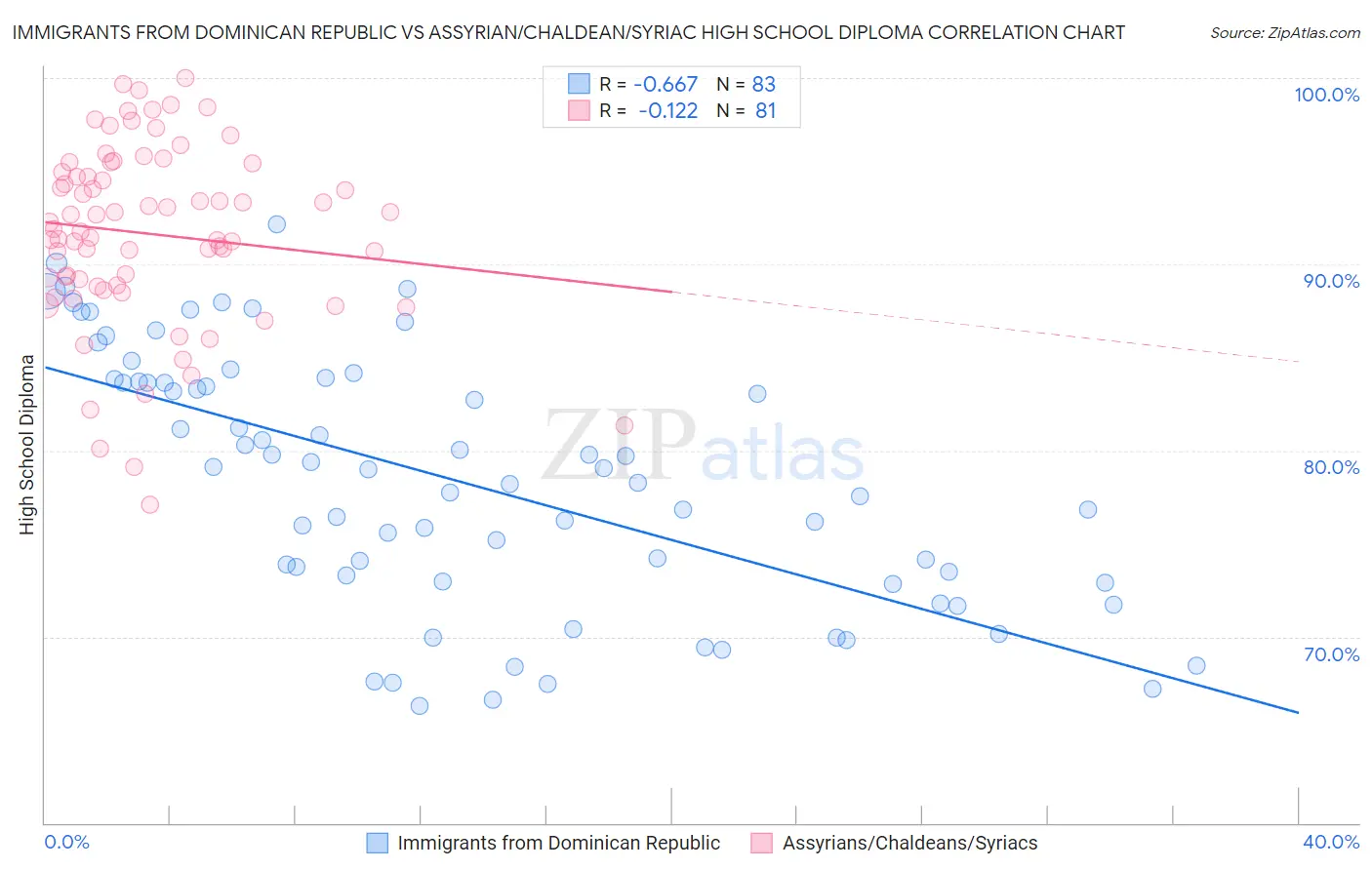 Immigrants from Dominican Republic vs Assyrian/Chaldean/Syriac High School Diploma