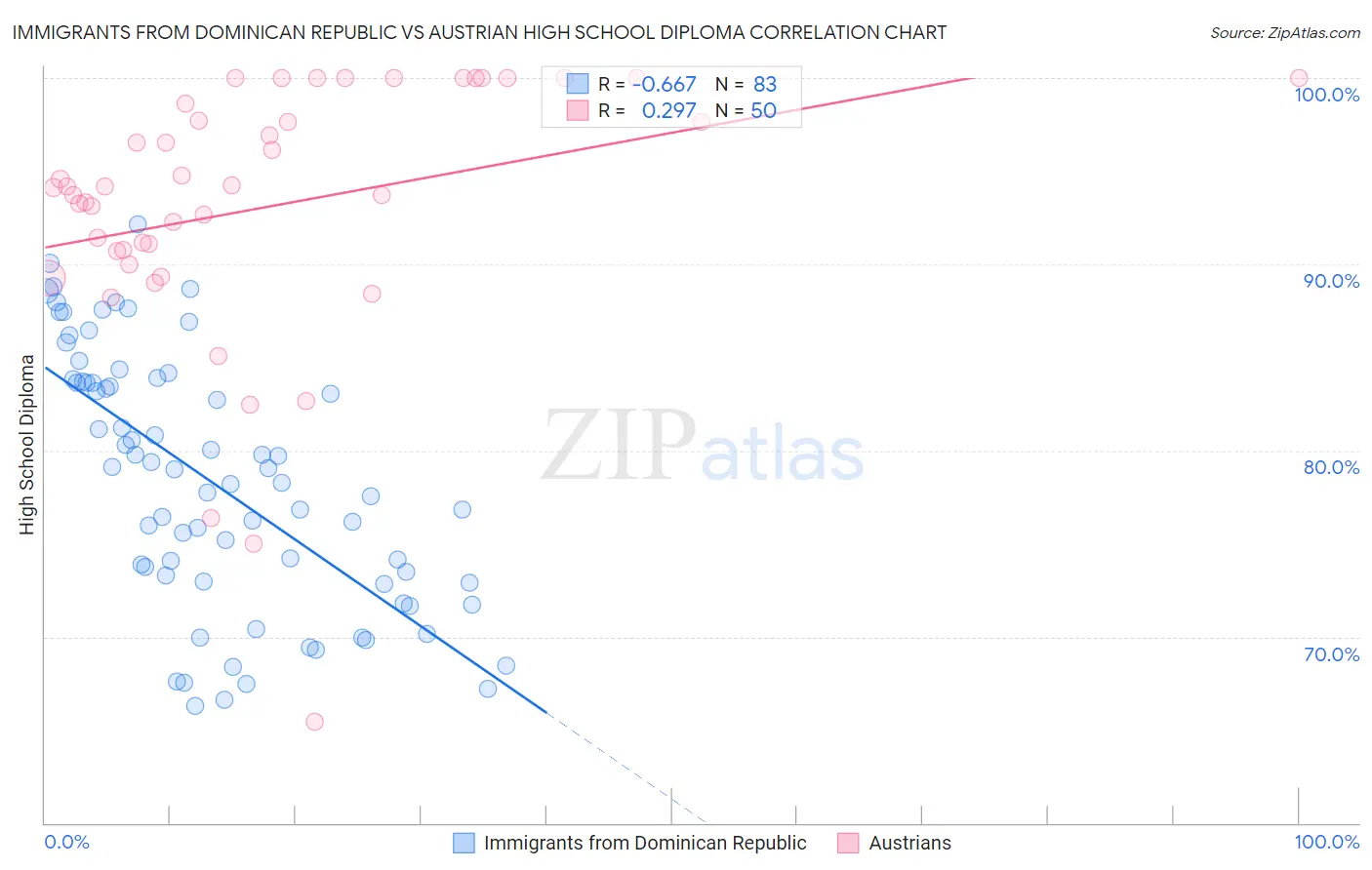 Immigrants from Dominican Republic vs Austrian High School Diploma