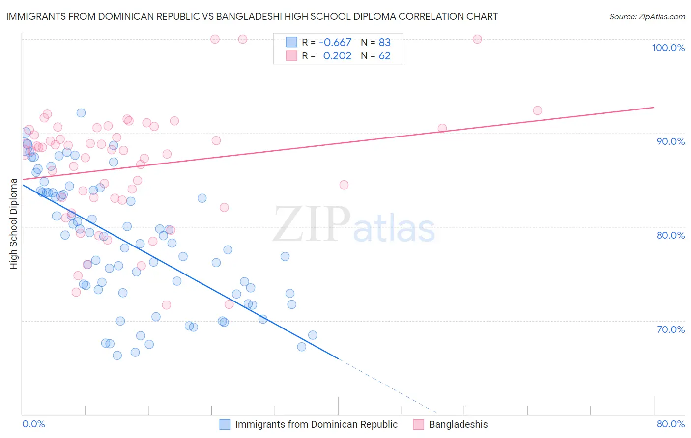 Immigrants from Dominican Republic vs Bangladeshi High School Diploma