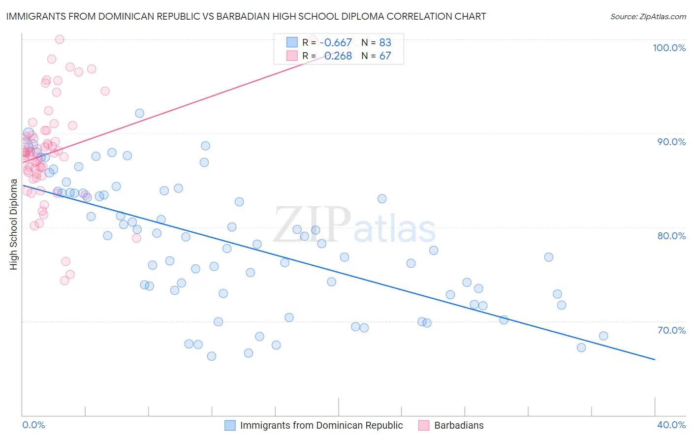 Immigrants from Dominican Republic vs Barbadian High School Diploma