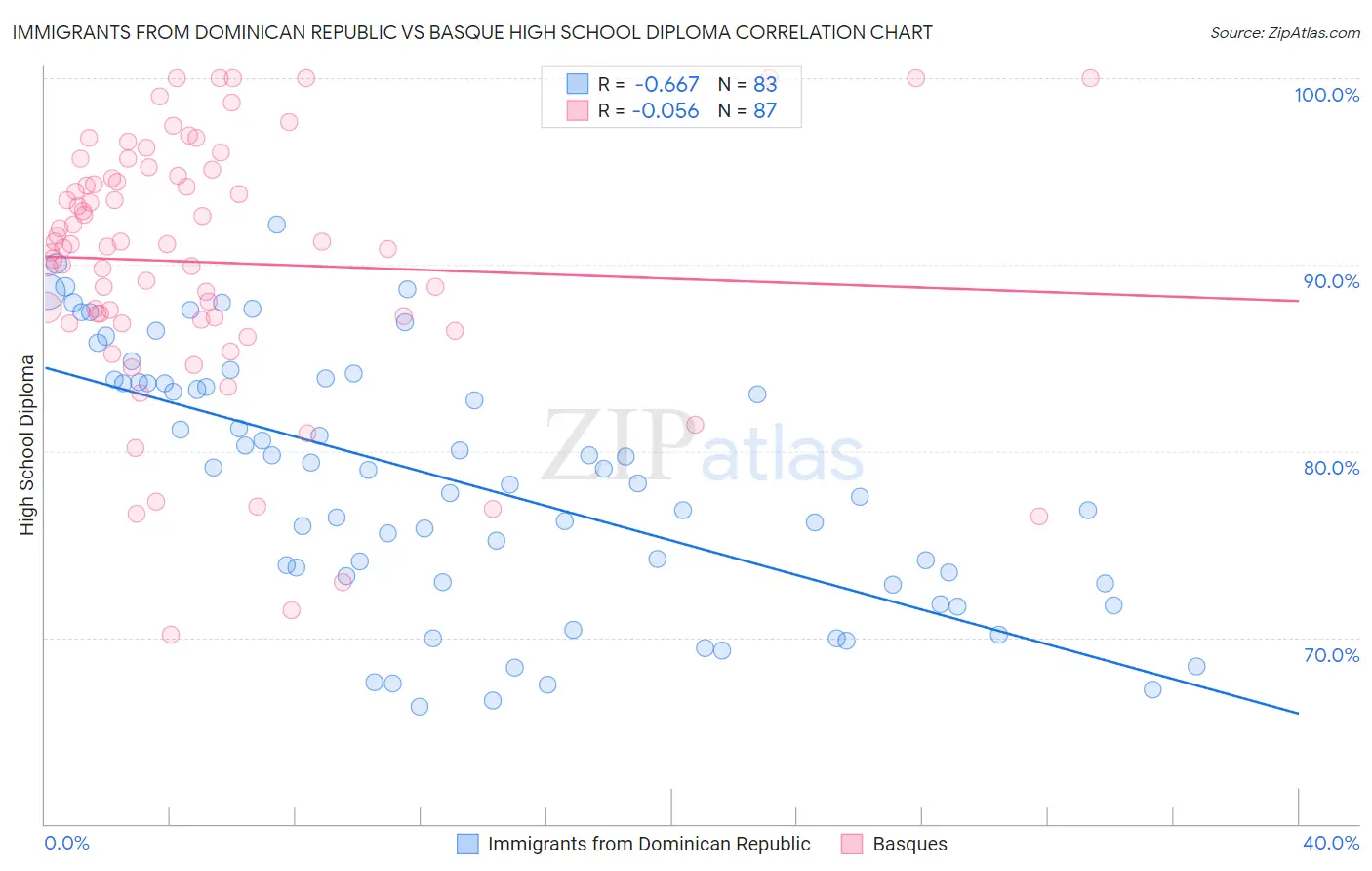 Immigrants from Dominican Republic vs Basque High School Diploma