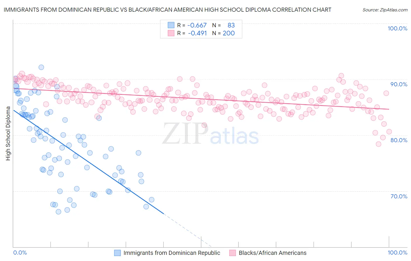 Immigrants from Dominican Republic vs Black/African American High School Diploma