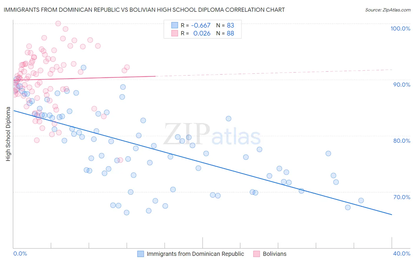 Immigrants from Dominican Republic vs Bolivian High School Diploma