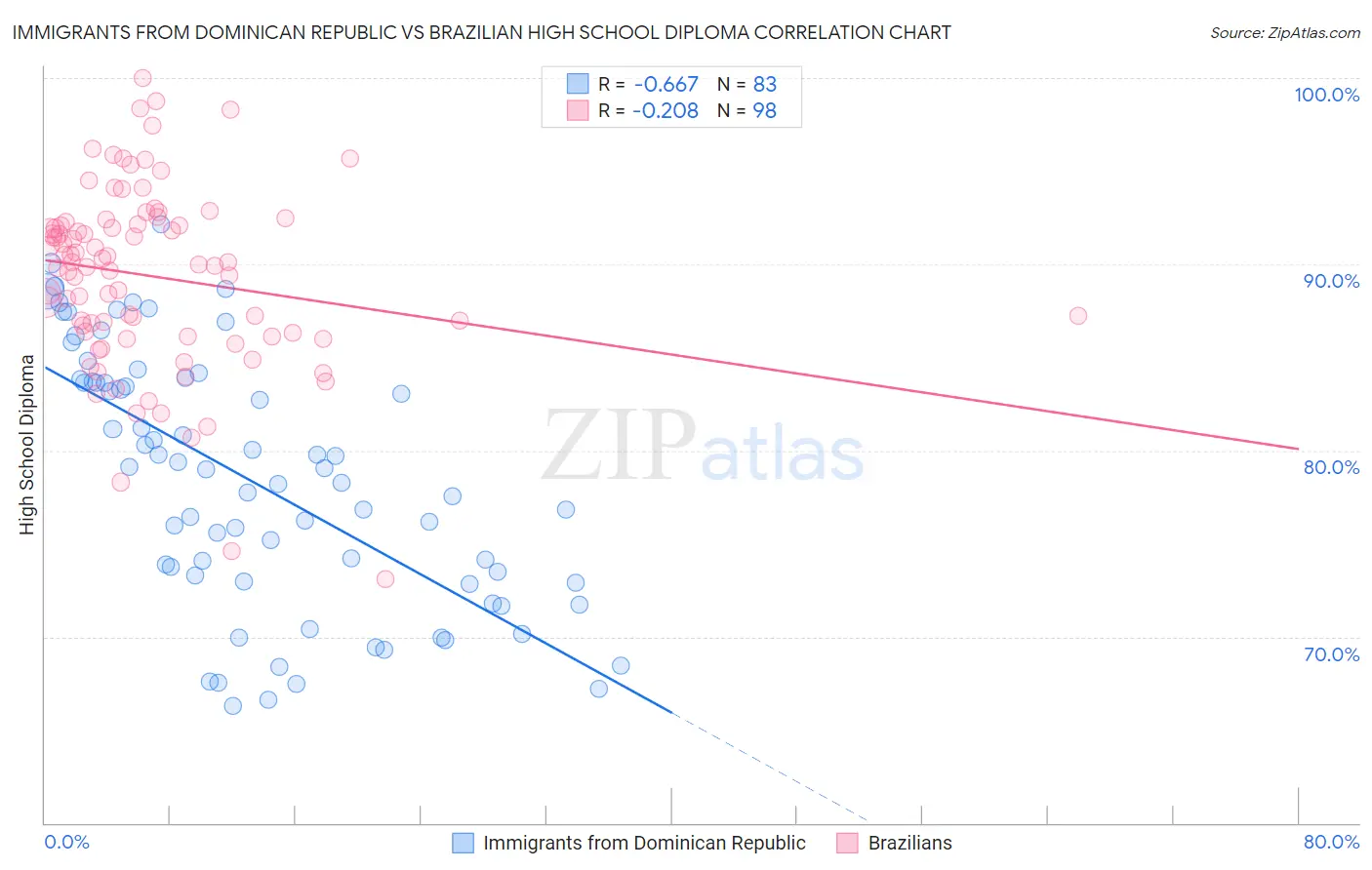 Immigrants from Dominican Republic vs Brazilian High School Diploma