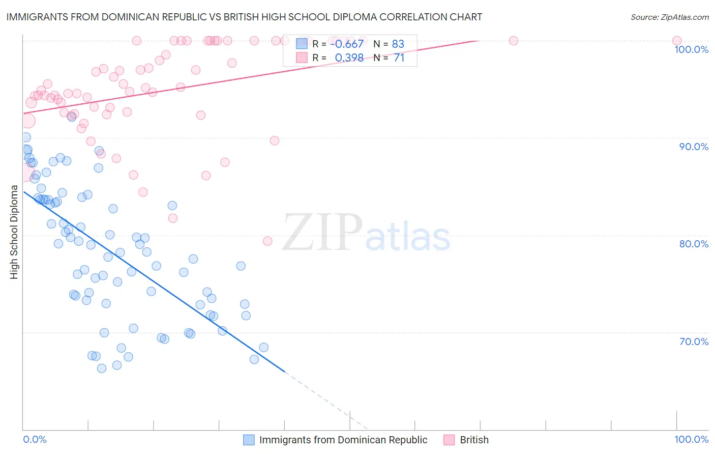 Immigrants from Dominican Republic vs British High School Diploma