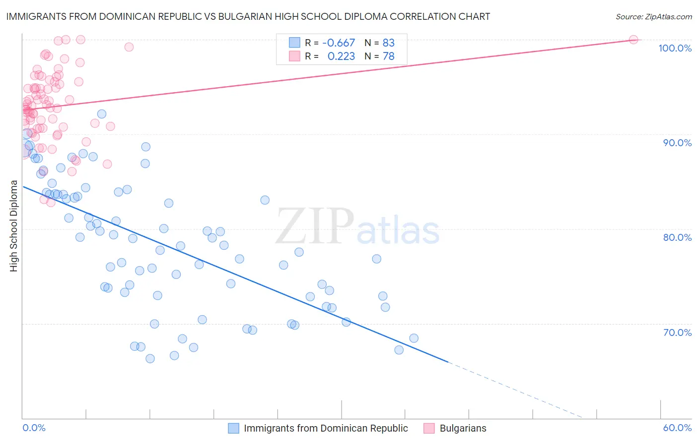 Immigrants from Dominican Republic vs Bulgarian High School Diploma