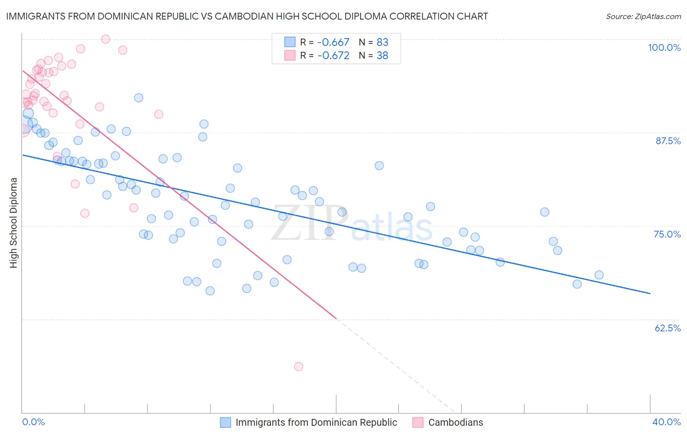 Immigrants from Dominican Republic vs Cambodian High School Diploma