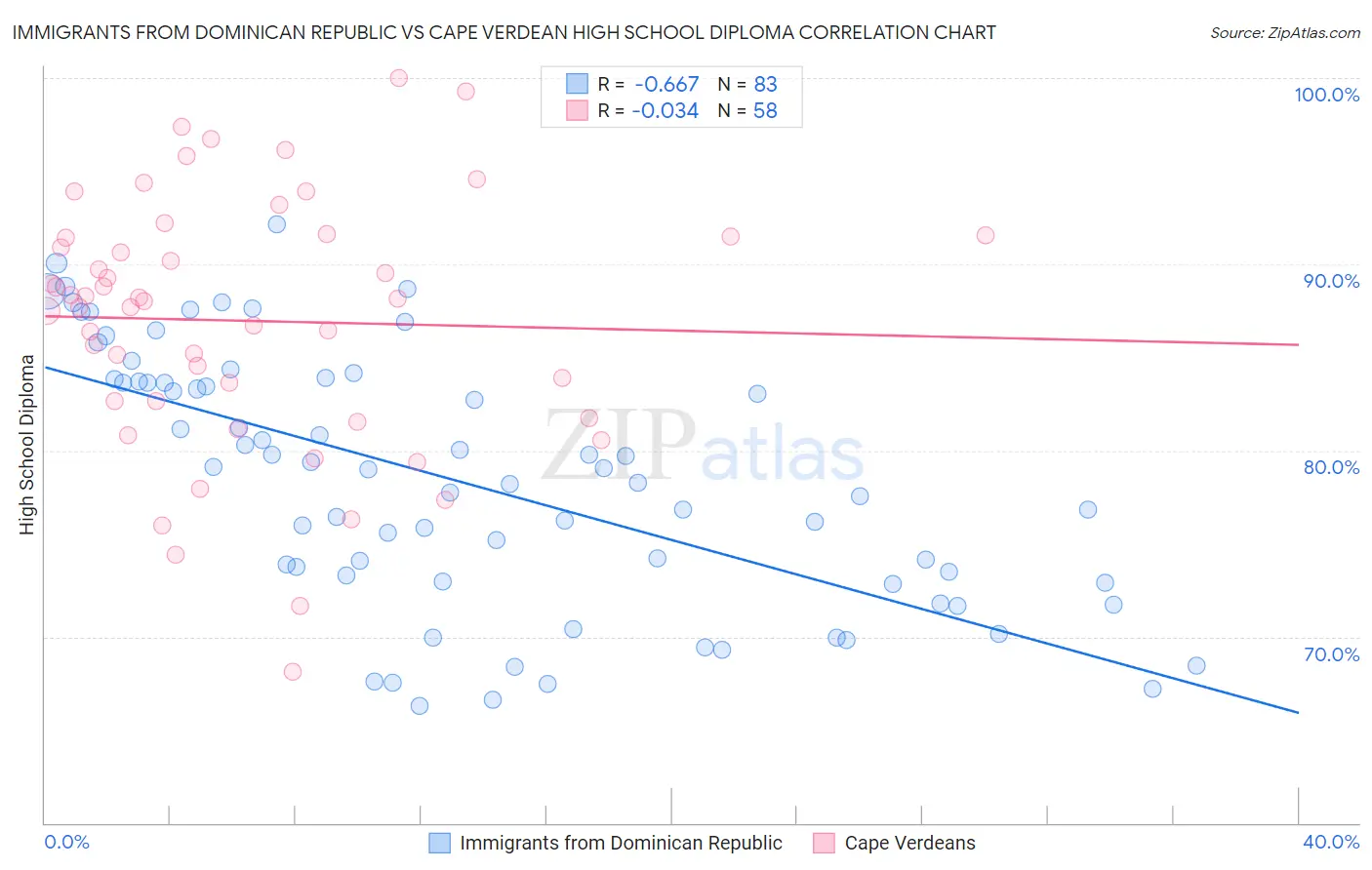 Immigrants from Dominican Republic vs Cape Verdean High School Diploma