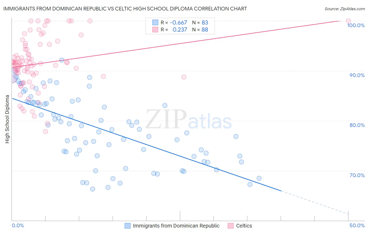 Immigrants from Dominican Republic vs Celtic High School Diploma