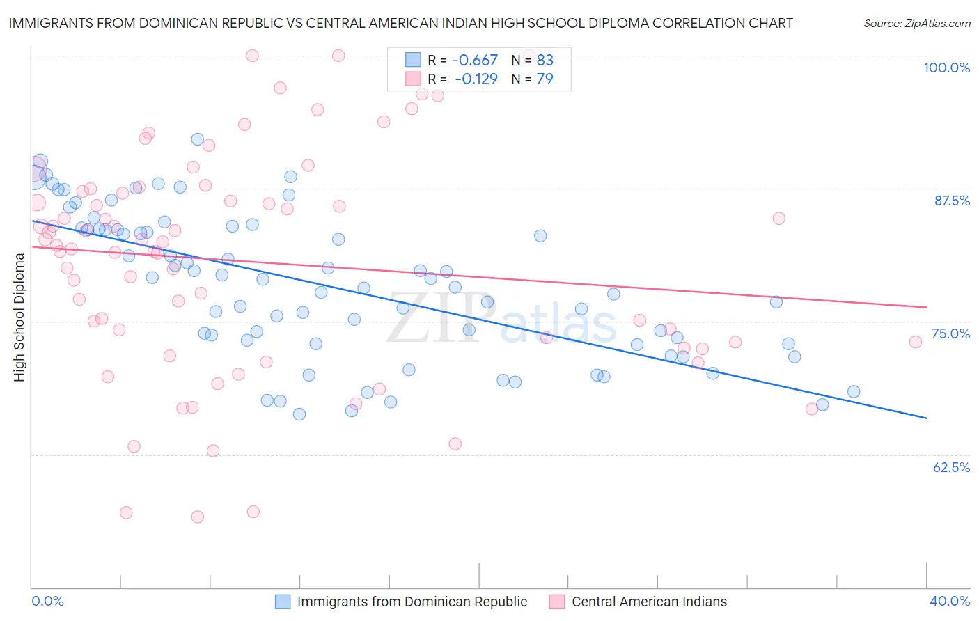 Immigrants from Dominican Republic vs Central American Indian High School Diploma