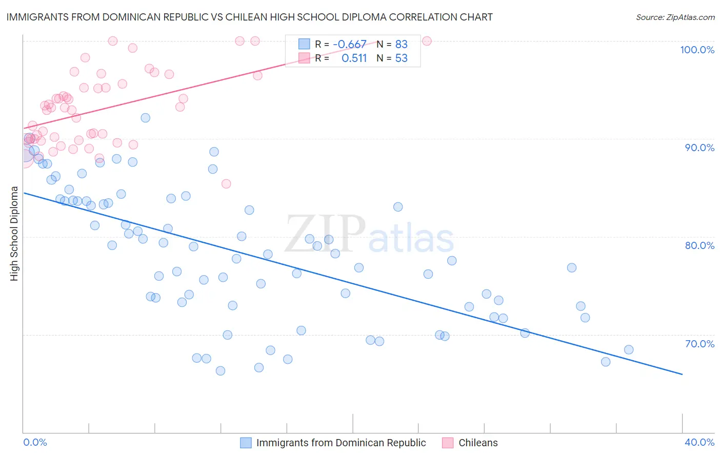Immigrants from Dominican Republic vs Chilean High School Diploma