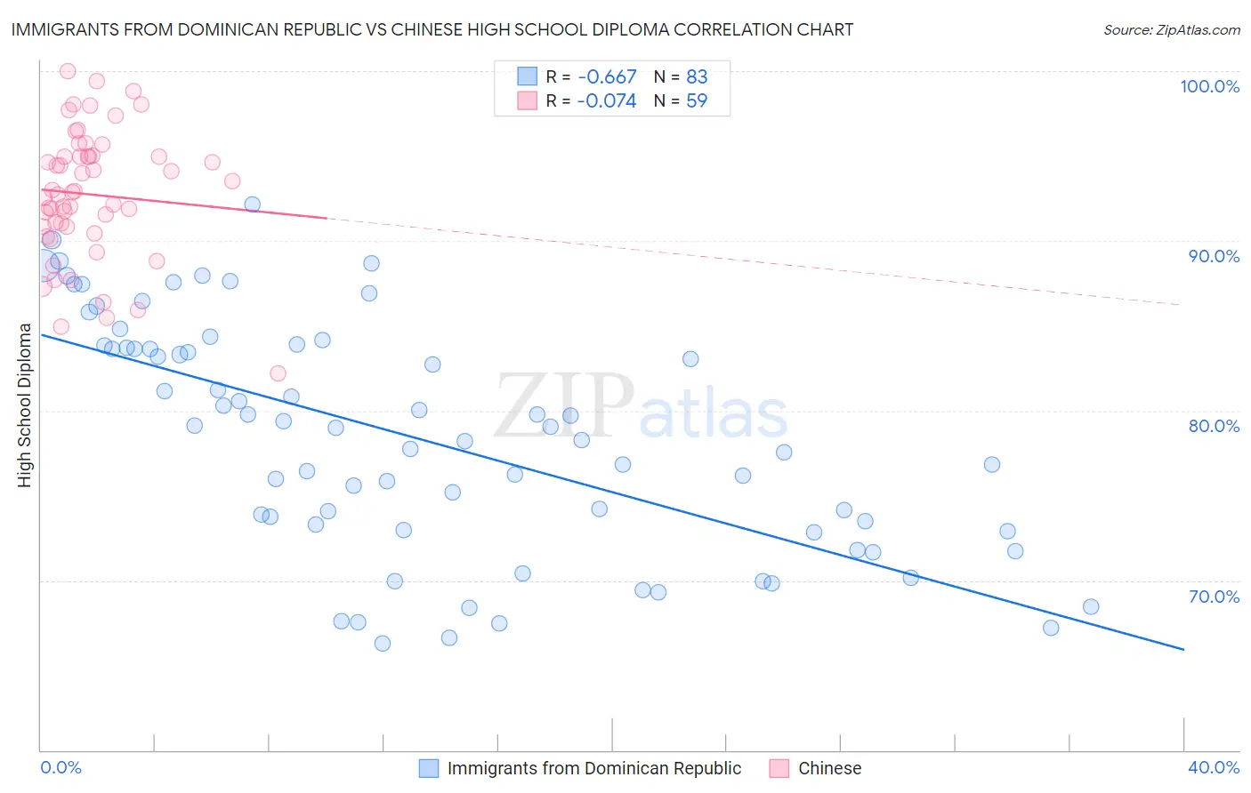 Immigrants from Dominican Republic vs Chinese High School Diploma