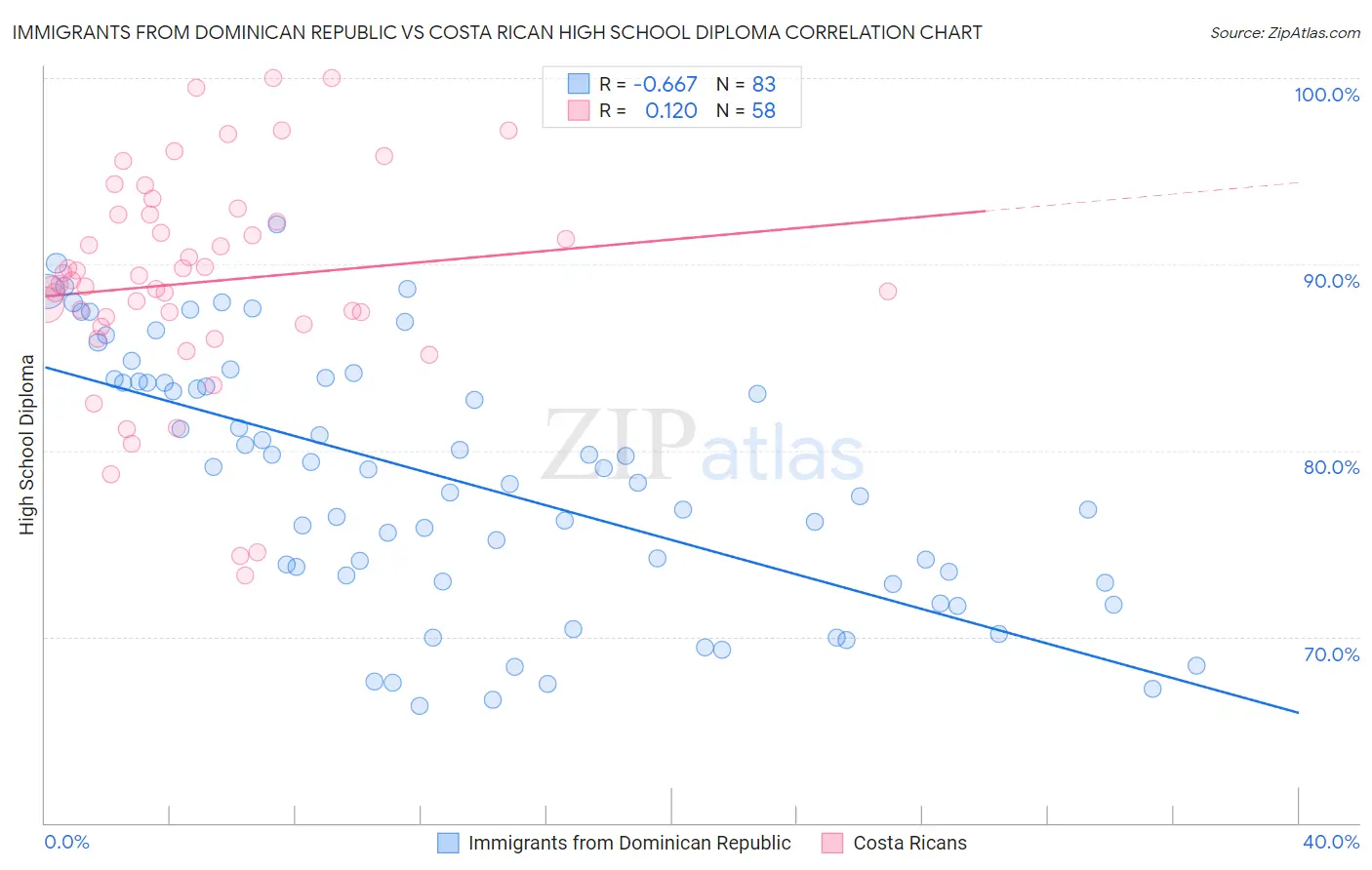 Immigrants from Dominican Republic vs Costa Rican High School Diploma