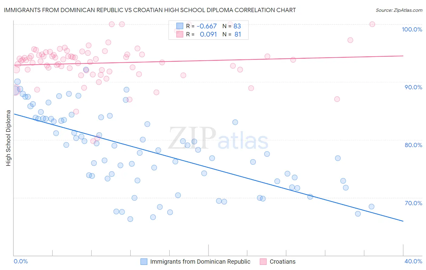 Immigrants from Dominican Republic vs Croatian High School Diploma