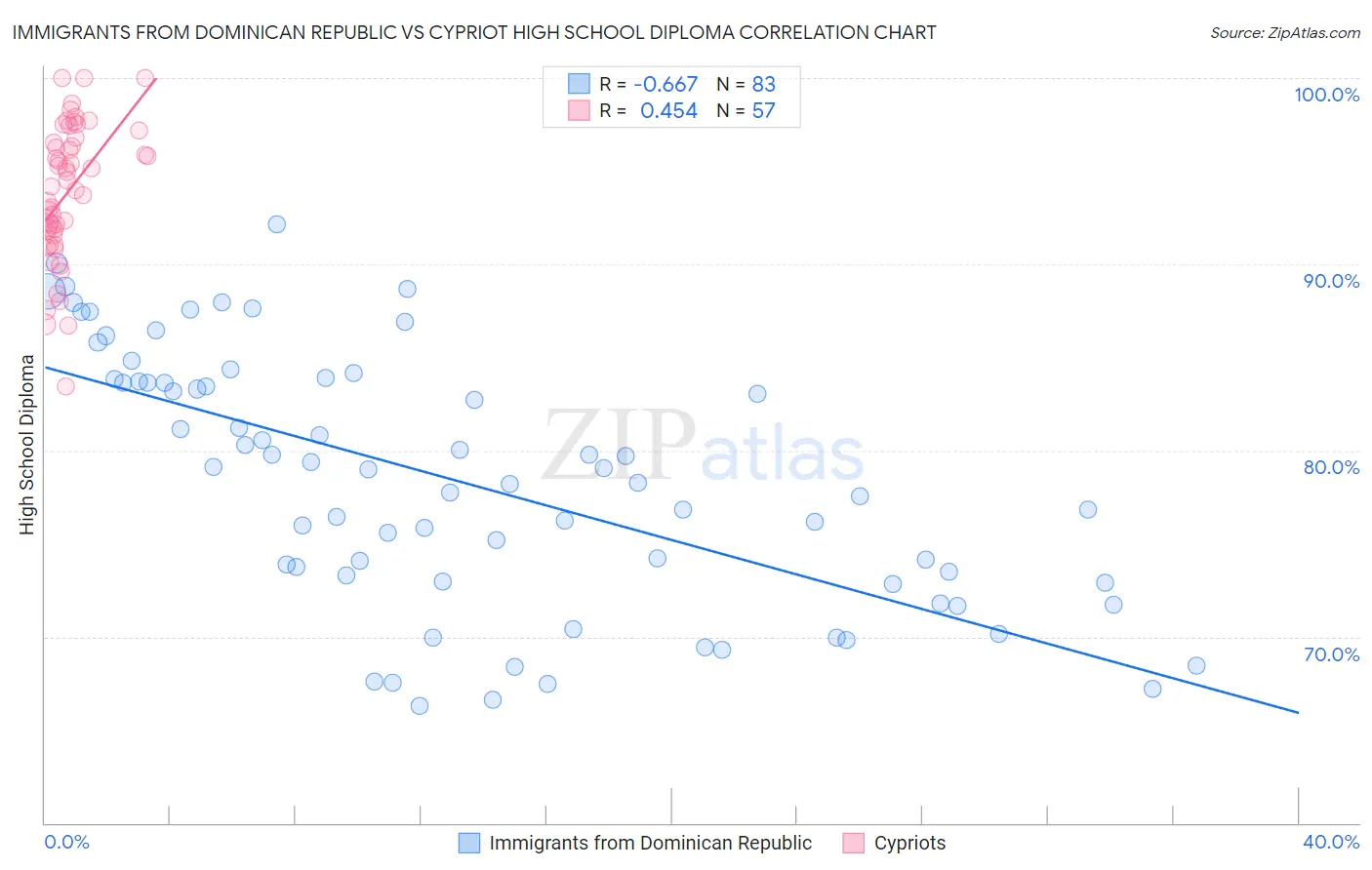 Immigrants from Dominican Republic vs Cypriot High School Diploma