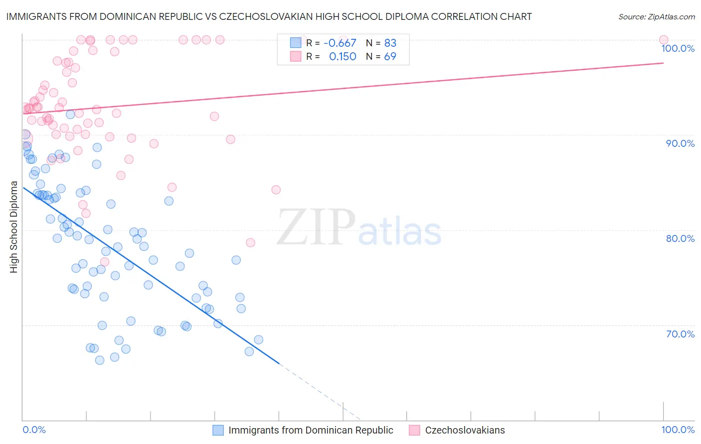 Immigrants from Dominican Republic vs Czechoslovakian High School Diploma