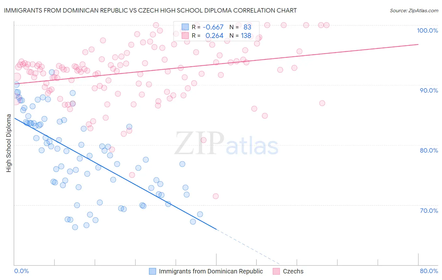 Immigrants from Dominican Republic vs Czech High School Diploma