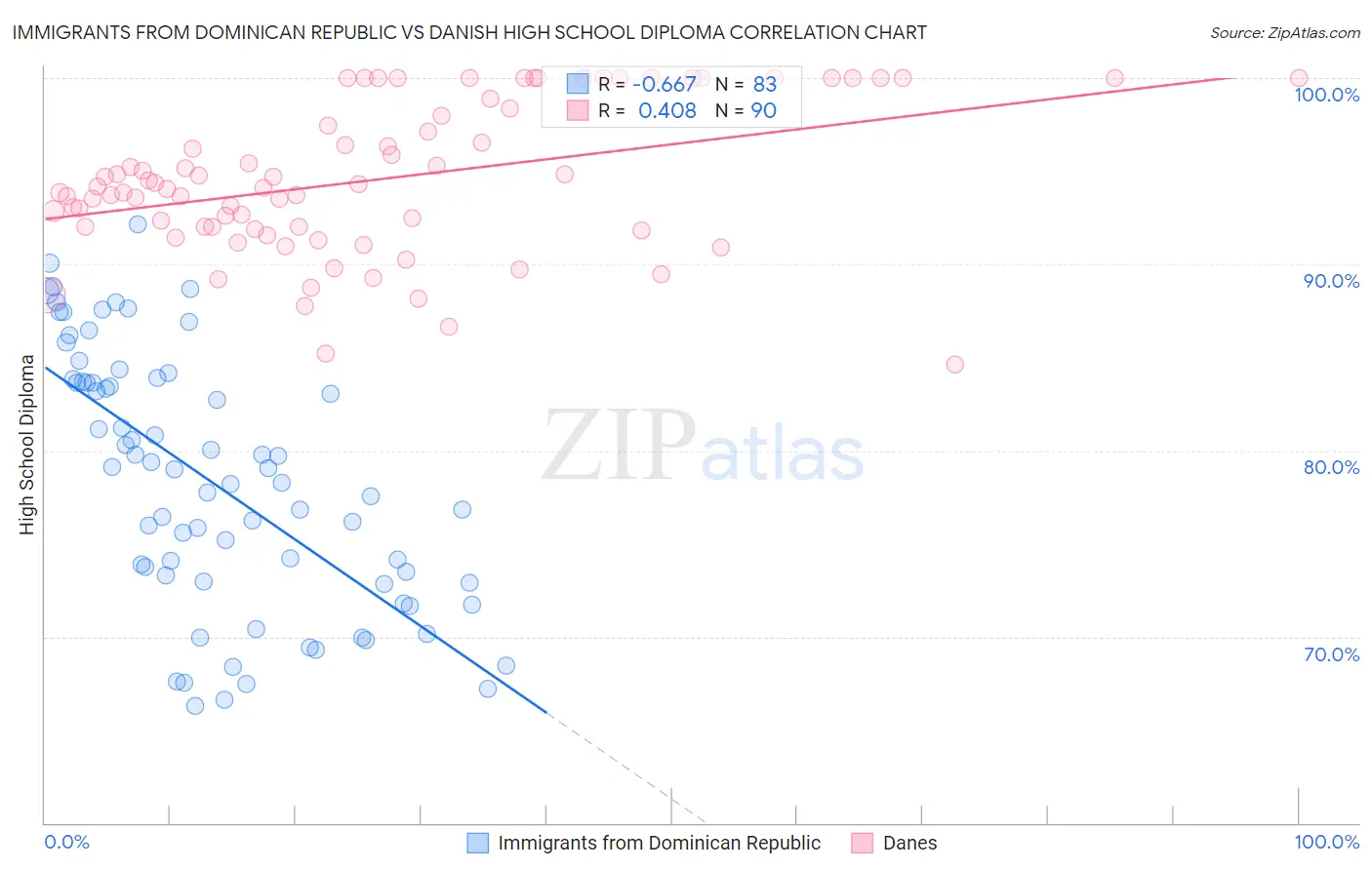 Immigrants from Dominican Republic vs Danish High School Diploma