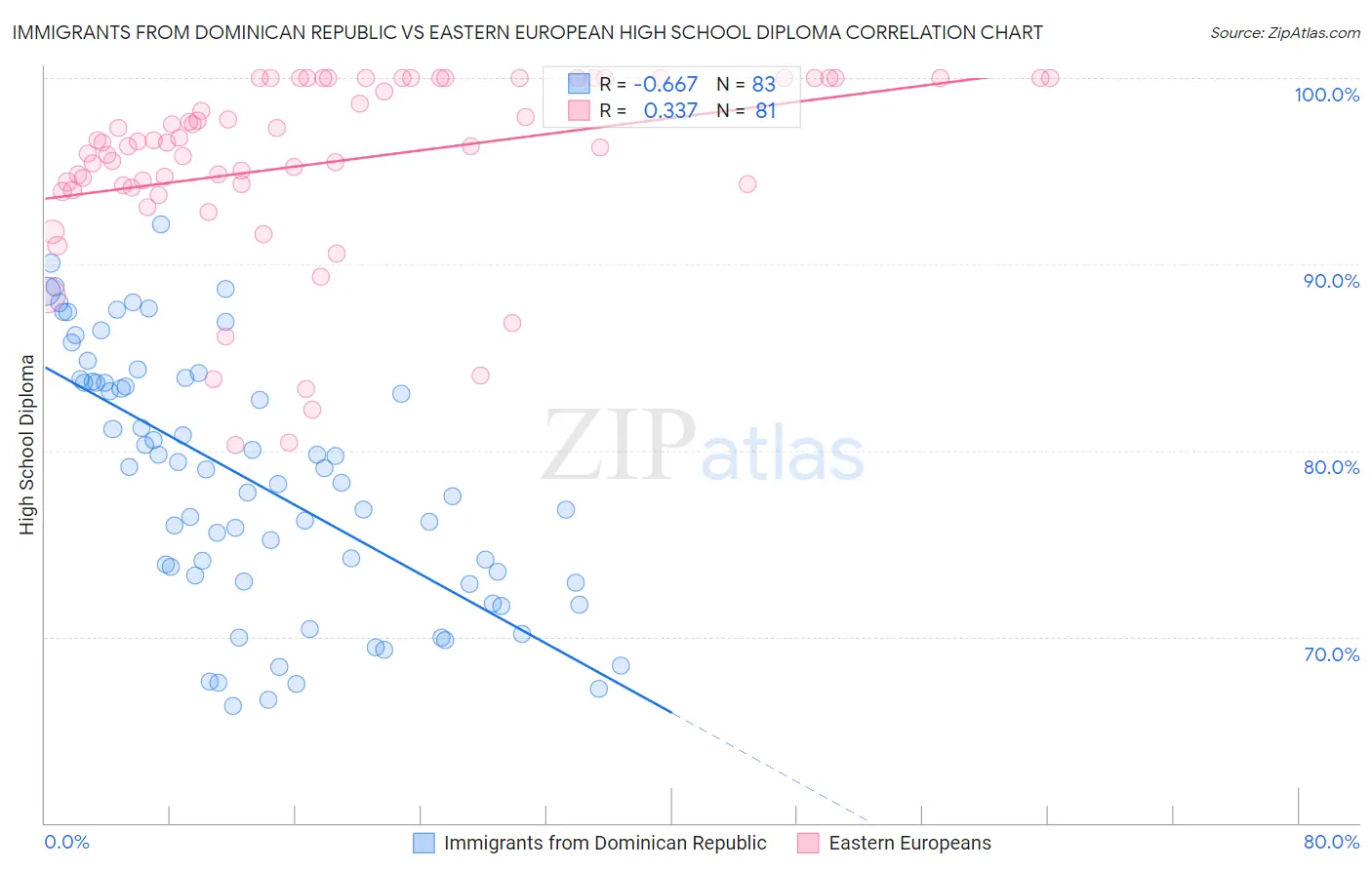 Immigrants from Dominican Republic vs Eastern European High School Diploma