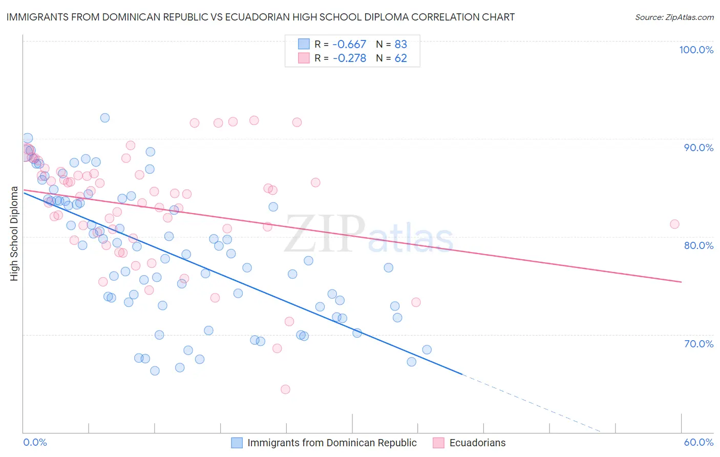 Immigrants from Dominican Republic vs Ecuadorian High School Diploma