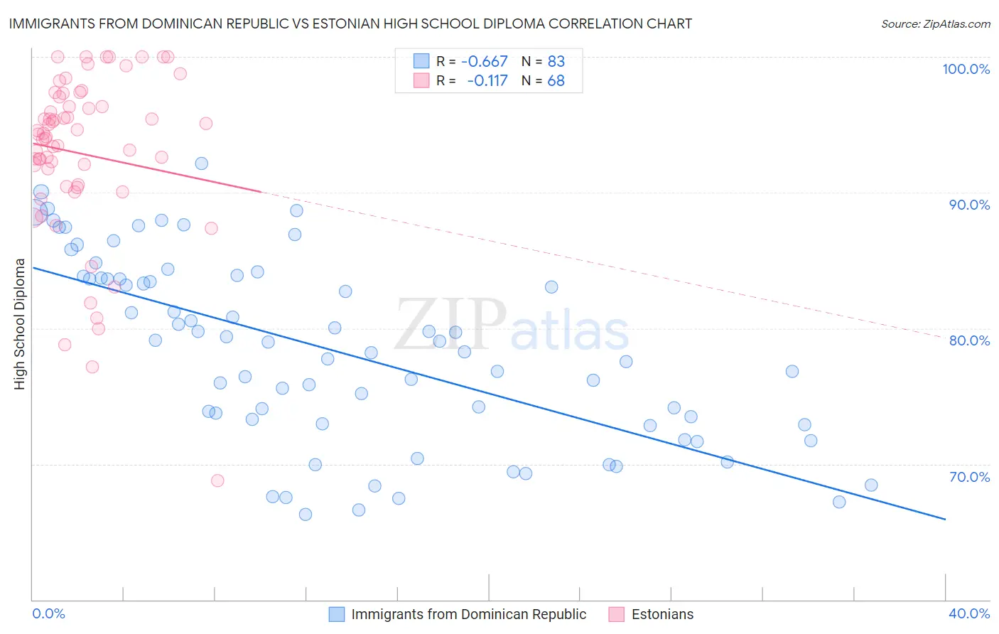 Immigrants from Dominican Republic vs Estonian High School Diploma