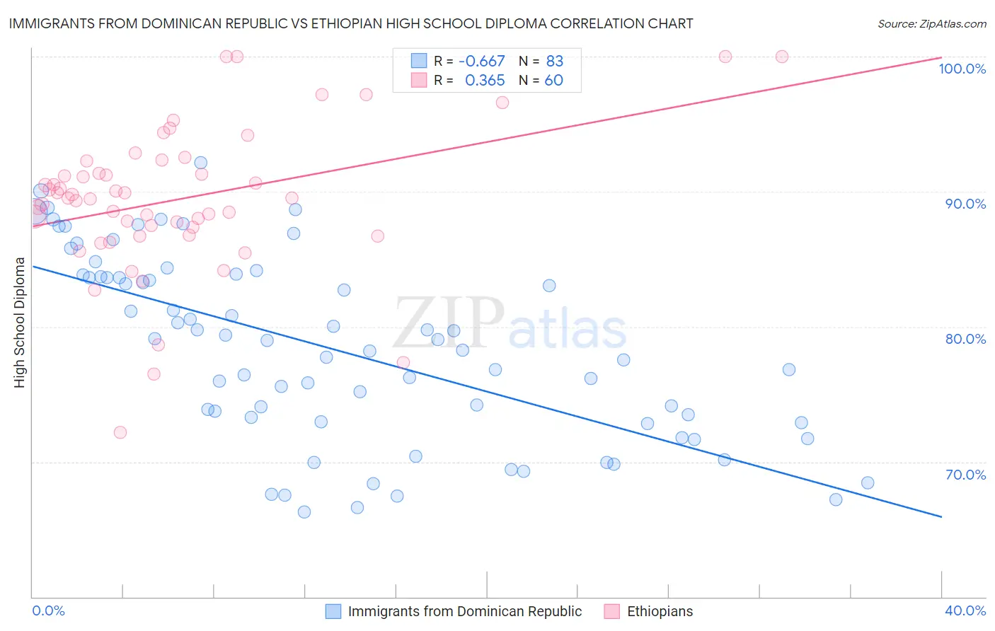 Immigrants from Dominican Republic vs Ethiopian High School Diploma