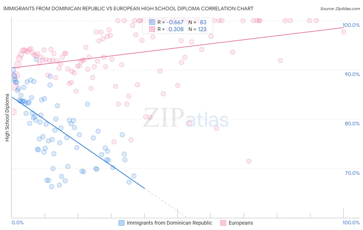 Immigrants from Dominican Republic vs European High School Diploma