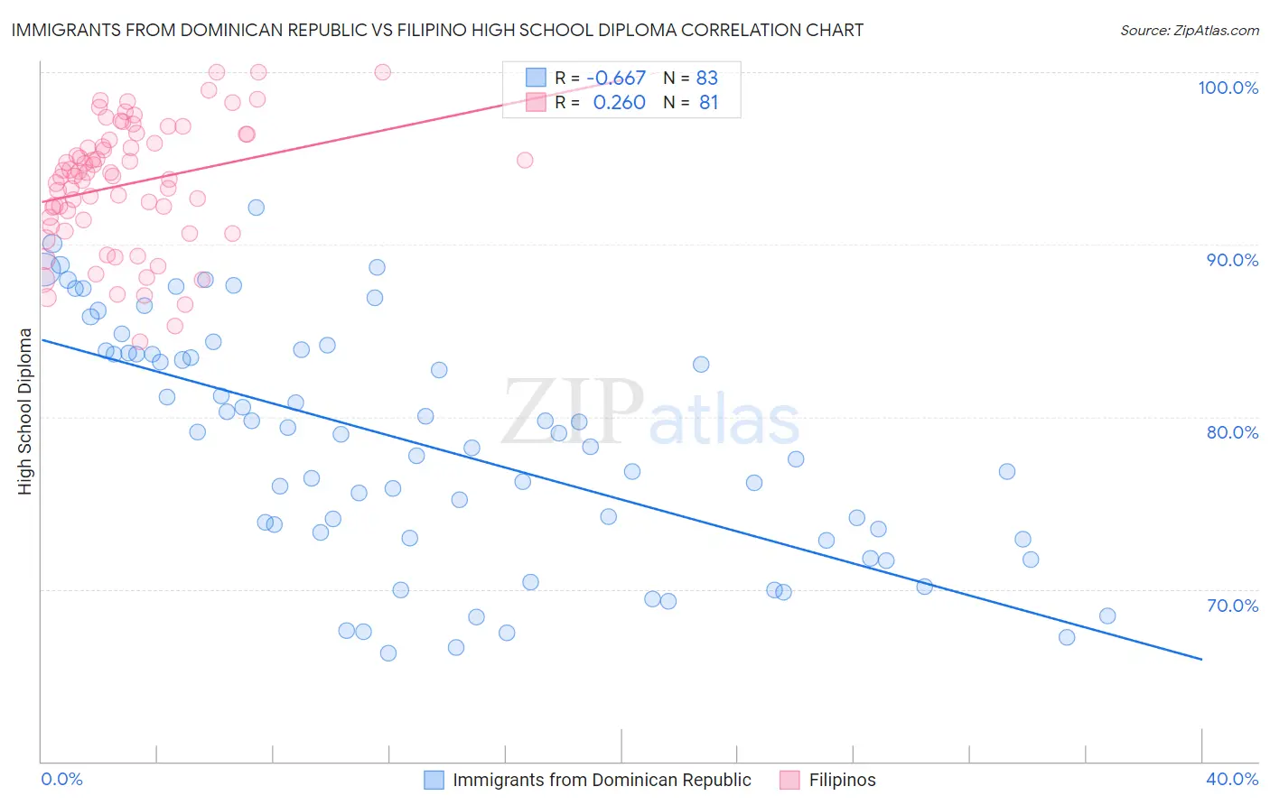 Immigrants from Dominican Republic vs Filipino High School Diploma