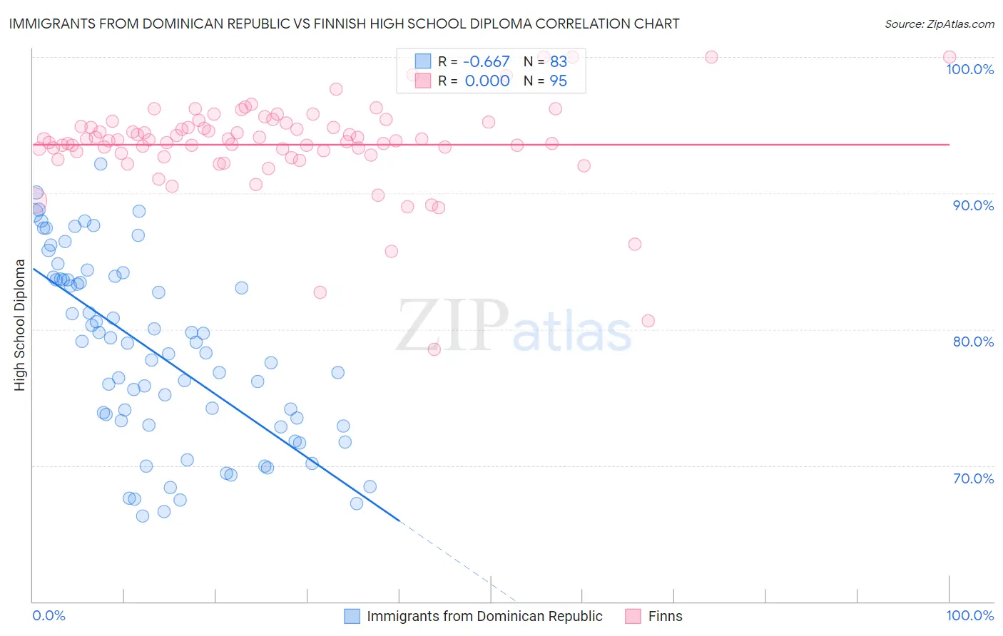 Immigrants from Dominican Republic vs Finnish High School Diploma