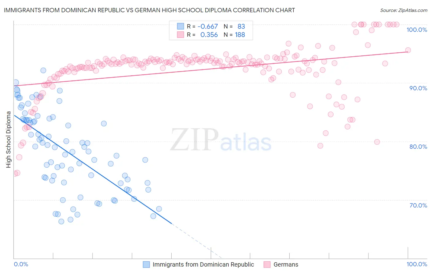 Immigrants from Dominican Republic vs German High School Diploma