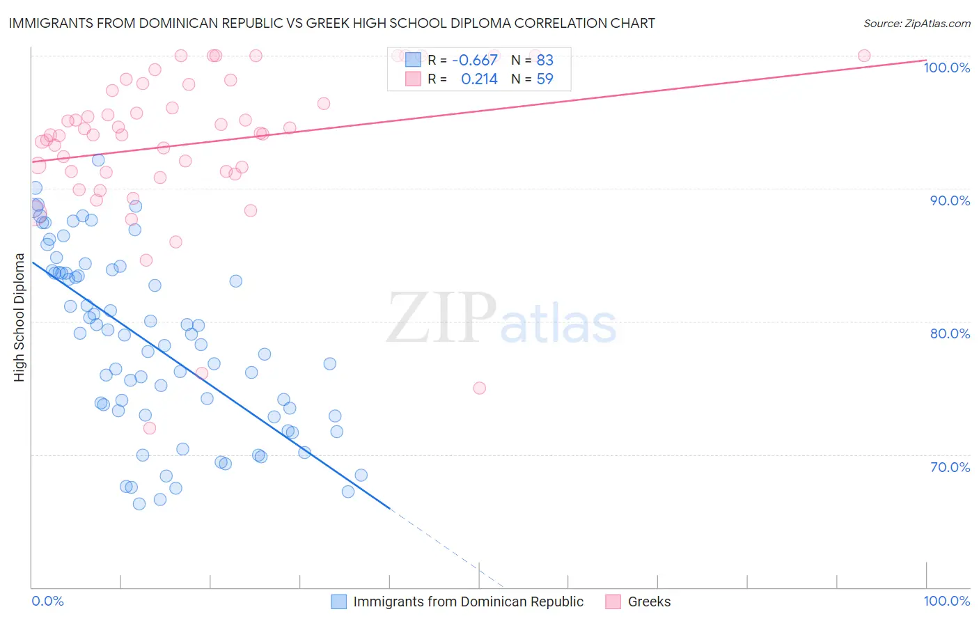 Immigrants from Dominican Republic vs Greek High School Diploma